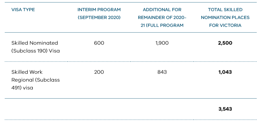 Victoria’s-skilled-visa-nomination-program